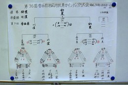 大会結果です(ホームページ委員会取材班撮影) 大会結果です