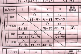 予選リーグの結果です(ホームページ委員会取材班撮影) 予選リーグの結果です